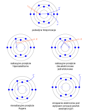 Pięć rysunków atomów wizualizowanych jako model planetarny. Strzałki pokazują schematy jonizacji.