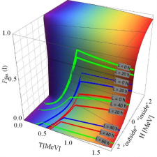 Rysunek z pracy: Prawdopodobieństwo fuzji Pfus(l) jako funkcja temperatury T i wysokości bariery H(l) dla różnych wartość momentu pędu l (0, 20, 40 i 60 ℏ). Obliczenia dla trzech pocisków: 48Ca (kolor zielony), 50Ti (niebieski), 54Cr (czerwony) oddziałujących z jądrami 208Pb. Kolor powierzchni obrazuje zmianę temperatury układu.