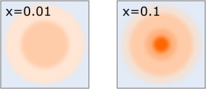 Dwa rysunki. Jeden opisany jako x=0,01 drugi x=0,1. Na rysunkach znajdują się nieostre koła w zmieniającym się w kierunku środka różowym kolorze. Na pierwszym rysunku różnice intensywności pokolorowania wydzielają w środku koła, mniejsze koło intensywniej pokolorowane. Na drugim widoczna jest struktura koncentrycznych czterech kół o intensywności zabarwienia malejącej od najmniejszego koła środkowego. Krawędzie kół są nieostre.