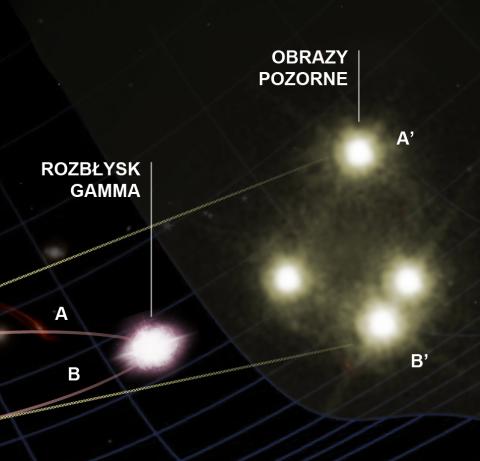 Soczewkowane obrazy rozbłysku gamma mogą dochodzić do obserwatora po drogach o różnej długości (A, B). Jeśli fotony o różnych energiach podróżują z tą samą prędkością, opóźnienia między tymi samymi zmianami w wyglądzie obrazów A' i B' nie będą zależały od energii fotonów. Jeśli dla fotonów o większych energiach opóźnienie się zmieni, będzie to świadczyło, że poruszają się one z nieco inną prędkością niż fotony o mniejszych energiach. (Źródło: NCBJ)