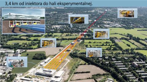 European XFEL (European X-ray Free Electron Laser, Eu-XFEL) Źródło: www.xfel.eu