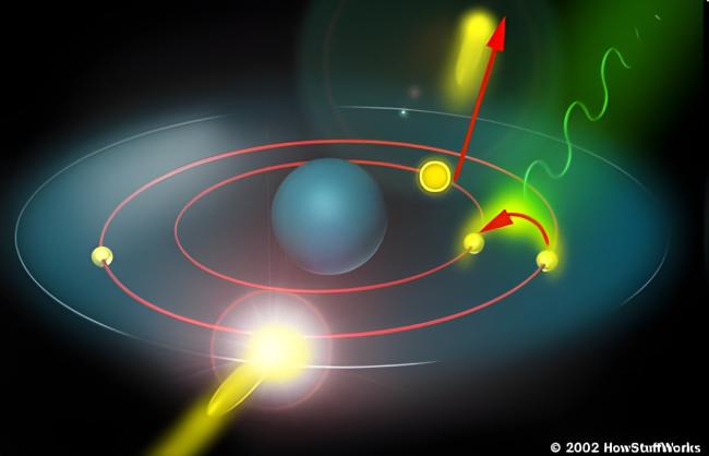 Bombardowanie próbki wiązką promieniowania prowadzi do wybicia elektronów z wewnętrznych powłok atomowych. Gdy powstała luka zostanie zapełniona przez elektron z wyższej powłoki energetycznej, nadmiar energii może zostać wyemitowany w postaci promieniowania o charakterystycznej dla danego pierwiastka energii. Źródło: https://www.howstuffworks.com/