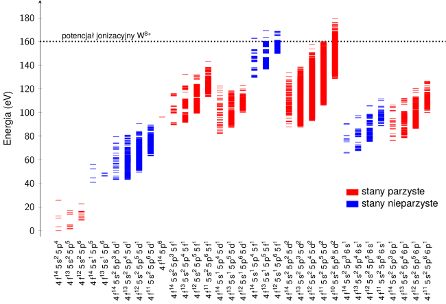 Wykres. Na osi pionowej energia, na osi poziomej konfiguracje stanów wzbudzonych, stany parzyste i nieparzyste rozróżnione kolorami.