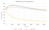 Maximum fuel temperature for the optimized core in the DLOFC and PLOFC scenarios.